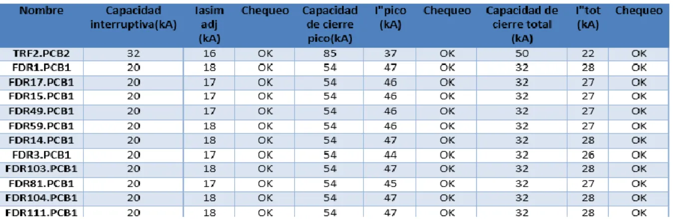 Tabla 1: Chequeo de los interruptores en media tensión para el estado de operación No.1