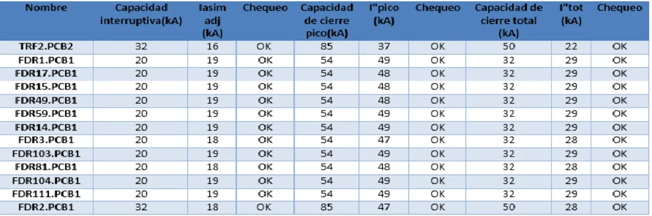 Tabla 2: Chequeo de los interruptores en media tensión para el estado de operación No.5