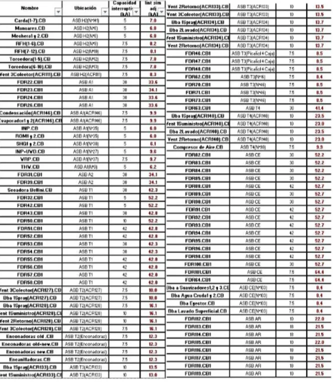 Tabla 3: Chequeo de los interruptores en baja tensión para el estado de operación No.1 