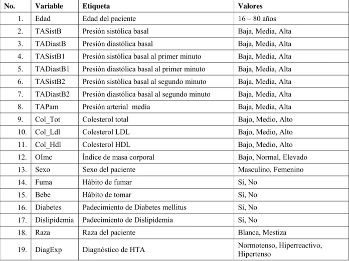 Tabla 3.1 Variables consideradas en el análisis 