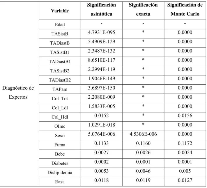 Tabla 3.2 Resumen de las tablas de contingencia 