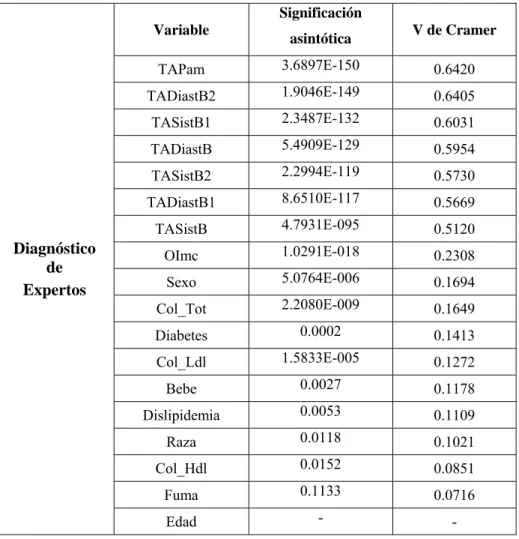 Tabla 3.3 Resumen de la V de Cramer 