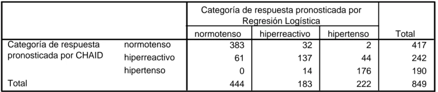 Tabla 3.6 Tabla de contingencia Categoría de respuesta pronosticada por CHAID * Categoría de respuesta pronosticada por Regresión Logística