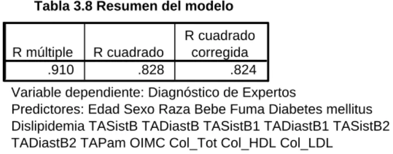 Tabla 3.8 Resumen del modelo