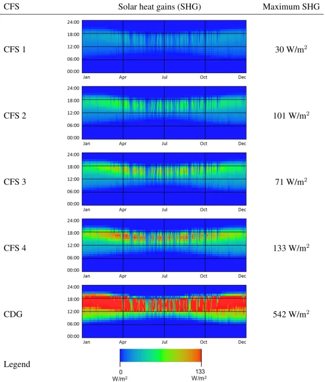 Table 2.2. Temporal maps of annual solar heat gains of different CFS and clear double glazing.