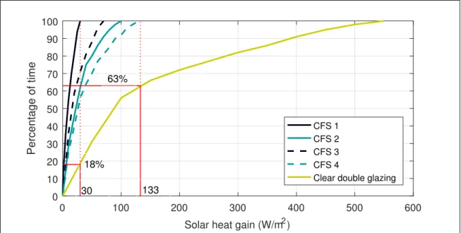 Figure 2.7. Accumulative curves of SHG of different CFS and clear double glazing.