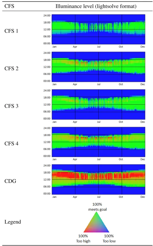 Table 2.3. Temporal maps of annual illuminance in Lightsolve format, val- val-ues within 300 lux-4000 lux.