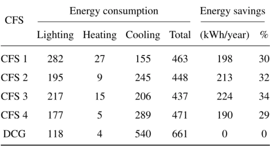 Table 2.5. Comparison between exact solution (ES) and optimized solution (OS) performance of visual comfort and energy consumption.