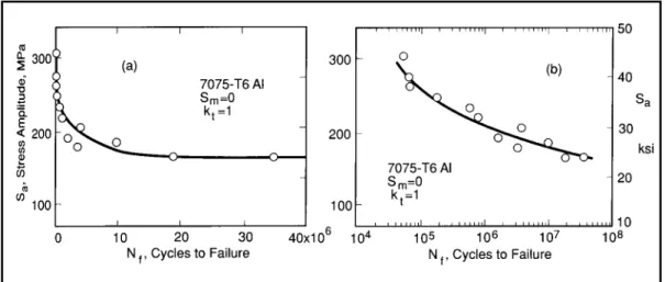 Figura 1.2 Esfuerzo contra vida ( S − N ) curvas de pruebas de flexión rotativa en especimenes  sin muesca de una aleación de aluminio