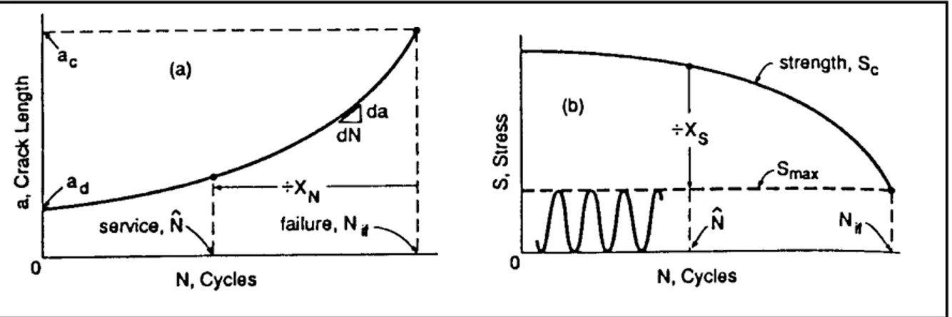 Figura 1.5 Crecimiento de grieta en el peor de casos para una longitud mínima detéctale  para la falla (a) y  la variación resultando en le peor de los casos la resistencia (b).