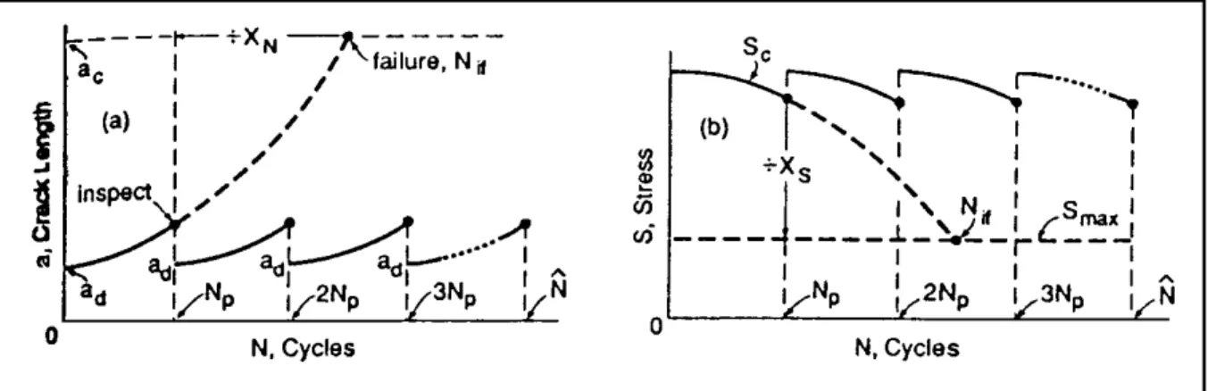 Figura 1.6 Variación de la longitud en le peor de los casos (a) y resistencia en (b) Donde  las inspecciones son requeridas periódicamente 