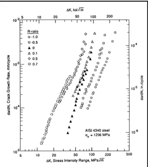 Figura 1.8  Efecto de la relación de R sobre la razón de crecimiento de grieta  para un acero  aleado