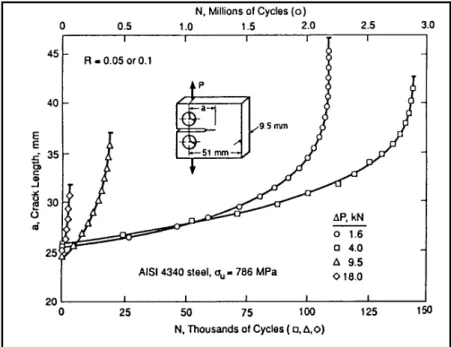 Figura 1.10  Longitud de grieta contra numero de ciclos de diferente amplitud de carga cíclica  para probetas compactas para un acero aleado [9]