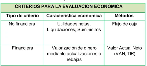 Tabla N.- 13 Cuenta para la Evaluación Económica. 