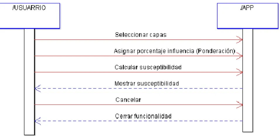Figura 7. Diagrama de secuencias del plugin Calc Landslide Poly 