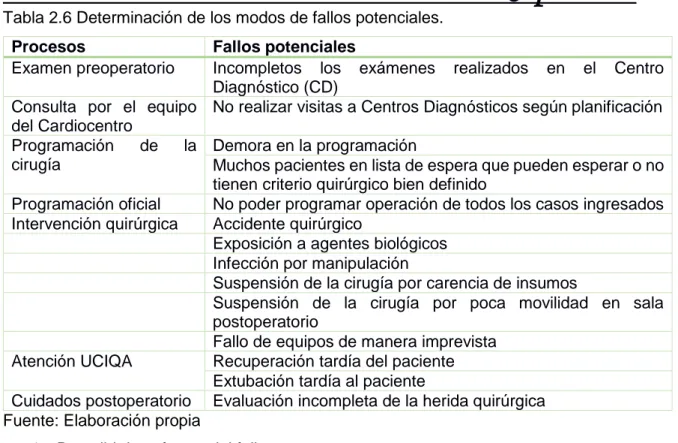 Tabla 2.6 Determinación de los modos de fallos potenciales. 