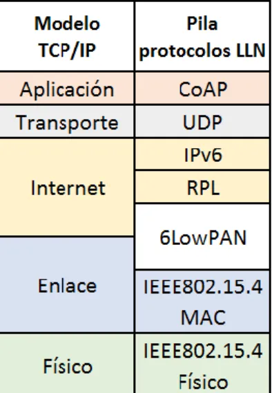 Figura 1.1: Pila de protocolos habilitados para IPv6 en la arquitectura de las LLNs en relación  con el modelo TCP/IP