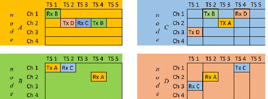 Figura 1.2: Representación del horario (“TS” se emplea para referirse a las ranuras y “Ch” para  referirse al canal)
