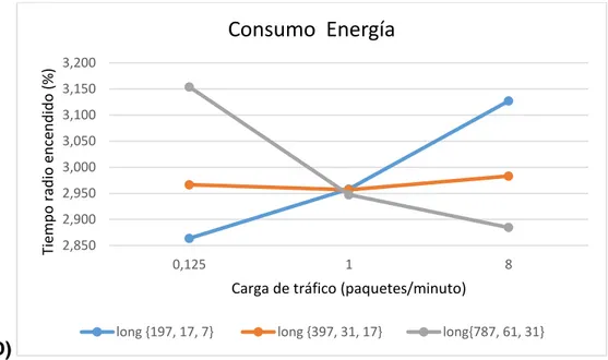 Figura 3.2: Resultados del escenario 2. A): Demora. B): PDR. C): Energía consumida (rango  de 0% a 10%)