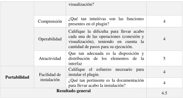 Tabla 7-2: Resultado de la evaluación por los usuarios 