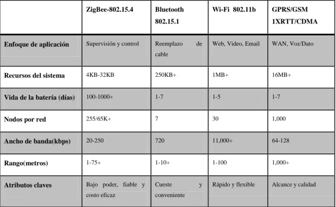 Tabla 1.1 Comparativa de la arquitectura usada para WSN con respecto a otras tecnologías 