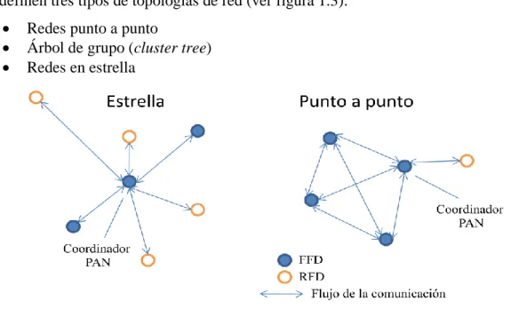Figura 1.3  Topologías definidas en el estándar 