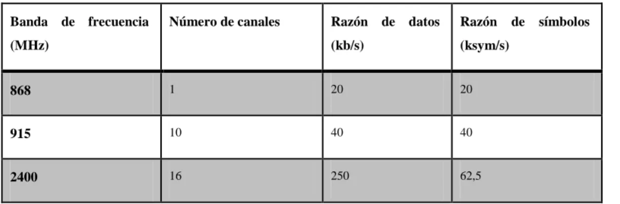 Tabla 1.2 Bandas de frecuencias asignadas a las WSN 