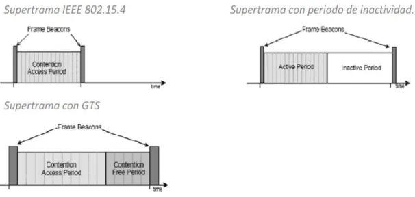 Figura 1.6 Tipos de super-trama en el protocolo MAC IEEE 802.15.4 