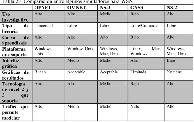 Tabla 2.1 Comparación entre algunos simuladores para WSN 