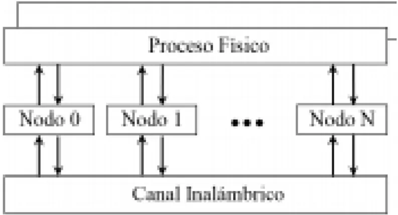Figura 2.1 Modelo de estructura básico de Castalia [18] 