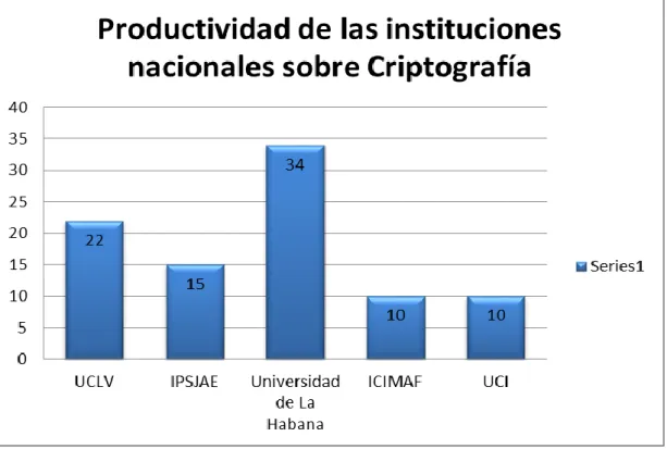Gráfico  8:  Productividad  de  la  Instituciones  Nacionales  sobre  Criptografía.