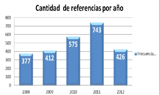 Tabla 3: Cantidad Absoluta  de las referencias por año 