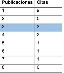 Tabla 1. Ejemplo de Índice H (Elaboración propia). 