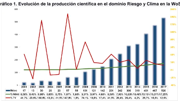 Gráfico 1. Evolución de la producción científica en el dominio Riesgo y Clima en la WoS