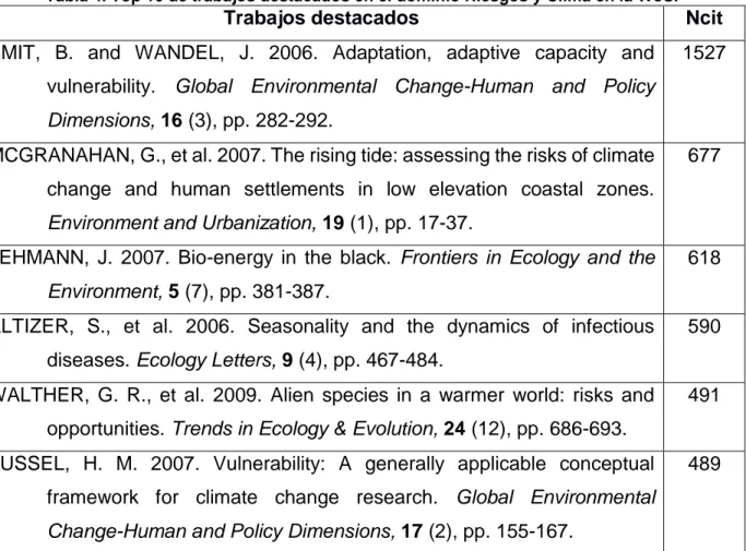 Tabla 4. Top 10 de trabajos destacados en el dominio Riesgos y Clima en la WoS. 