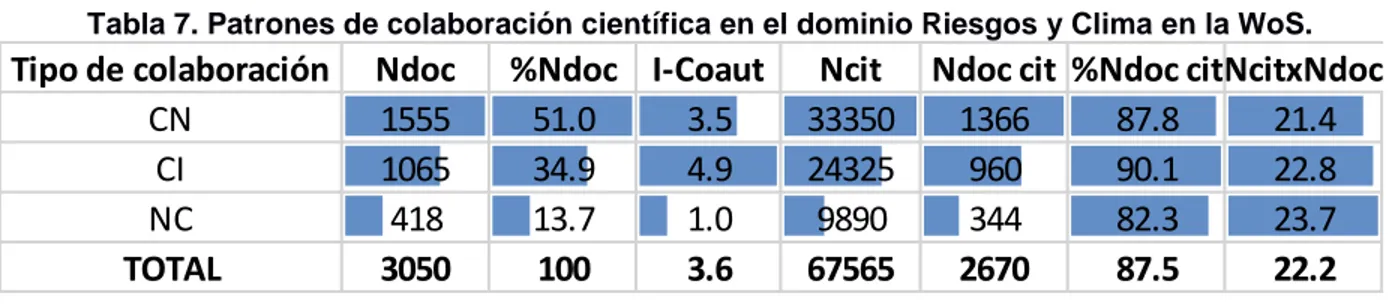 Tabla 7. Patrones de colaboración científica en el dominio Riesgos y Clima en la WoS. 