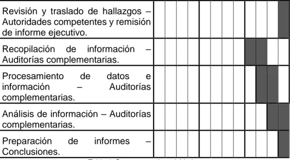 Tabla 4: Cronograma de actividades.   Fuente: Elaboración propia. 