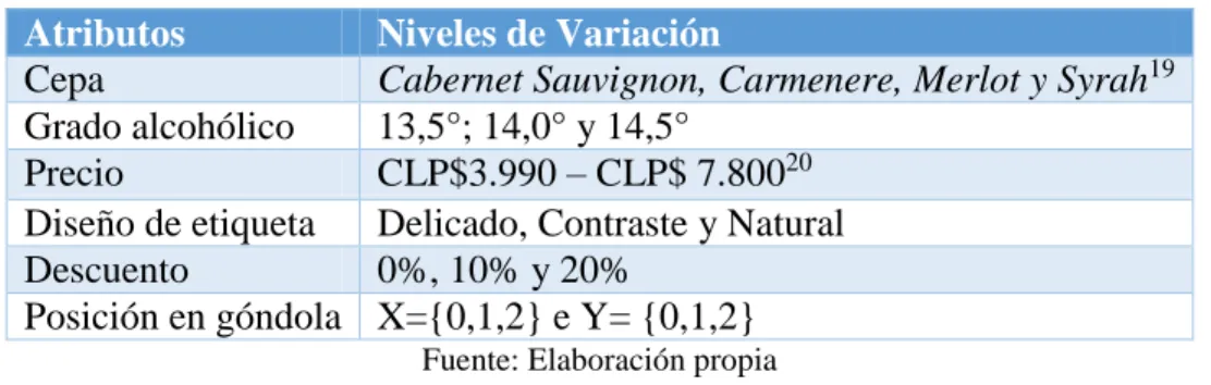 Tabla 2-3 – Atributos del diseño experimental y niveles de variación  Atributos  Niveles de Variación 