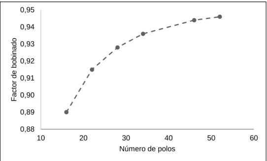 Figura 2.7 Factor de bobinado en relación al número de polos 