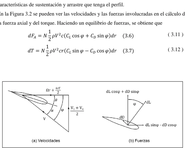 Figura 3.2 Elemento de aspa 