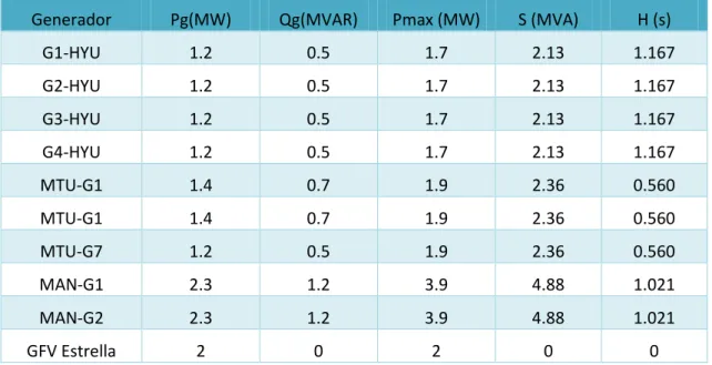 Tabla No.3.1 Distribución de la generación para el estado de carga máxima con PFV  Generador  Pg(MW)  Qg(MVAR)  Pmax (MW)  S (MVA)  H (s) 