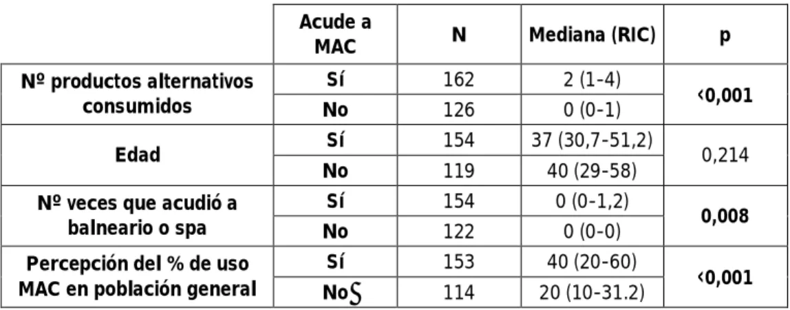 Tabla 23.- Relación de algunas otras variables cuantitativas con el uso de MAC. Población general