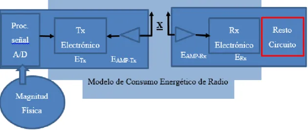 Figura 1.2: Modelo de Consumo Energético de Radio. 