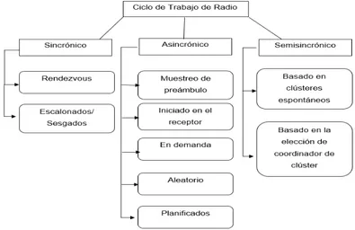 Figura 1.3: Clasificación de los mecanismos de Ciclo de Trabajo de Radio. 