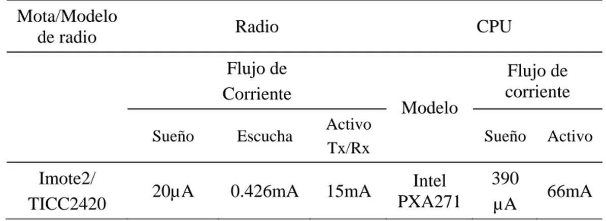 Tabla 3.1. Características del hardware del nodo sensor Imote2 (tomado del data sheets por  el fabricante)