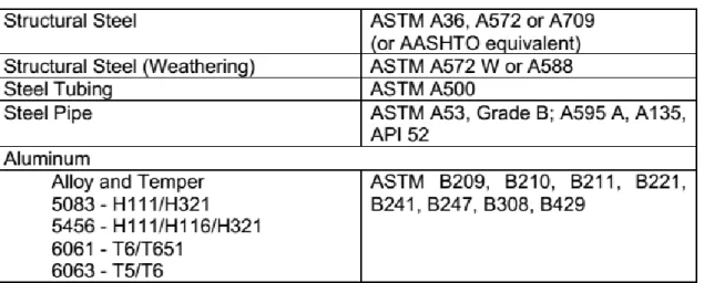 Tabla 1.3 Especificación de Materiales