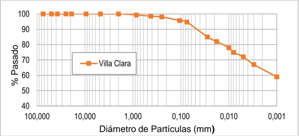 Figura 2.2 Curva granulométrica promedio de las muestras del suelo estudiado  2.4 Límites de consistencia y peso específico 