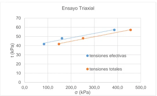 Figura 2.10 Gráfico de tensiones totales y efectivas de las tres muestras de suelo 0102030405060700,0100,0200,0300,0400,0500,0t (kPa)σ (kPa)Ensayo Triaxialtensiones efectivastensiones totales