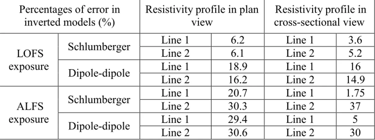 Table 3-3. Percentages of error in inverted resistivity models. 