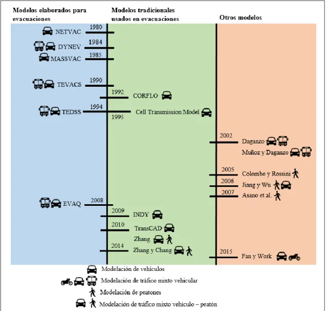 Figura 2-1 Línea de tiempo de modelos macroscópicos utilizados en evacuaciones  (Elaboración propia) 
